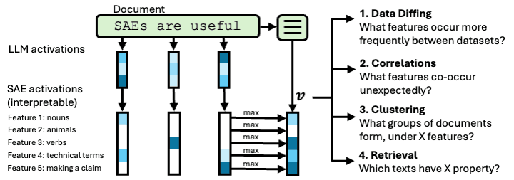 Interpretable Embeddings with Sparse Autoencoders